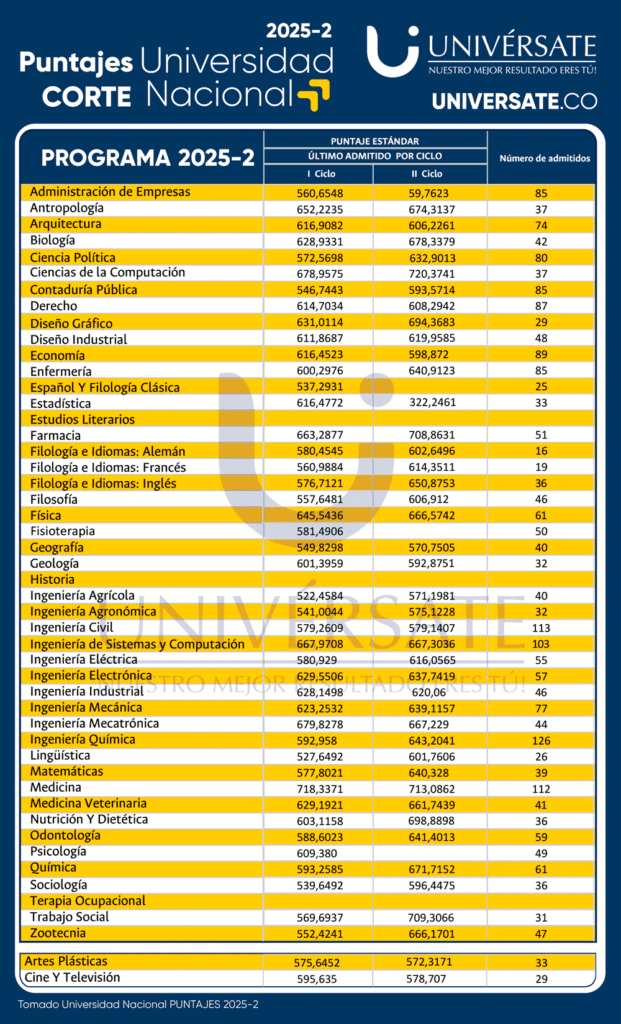puntaje minimo corte para ingresar a la universidad nacional de colombia en bogota