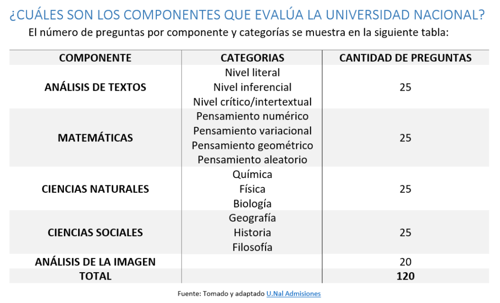tabla componentes que evalúa el examen de la universidad nacional