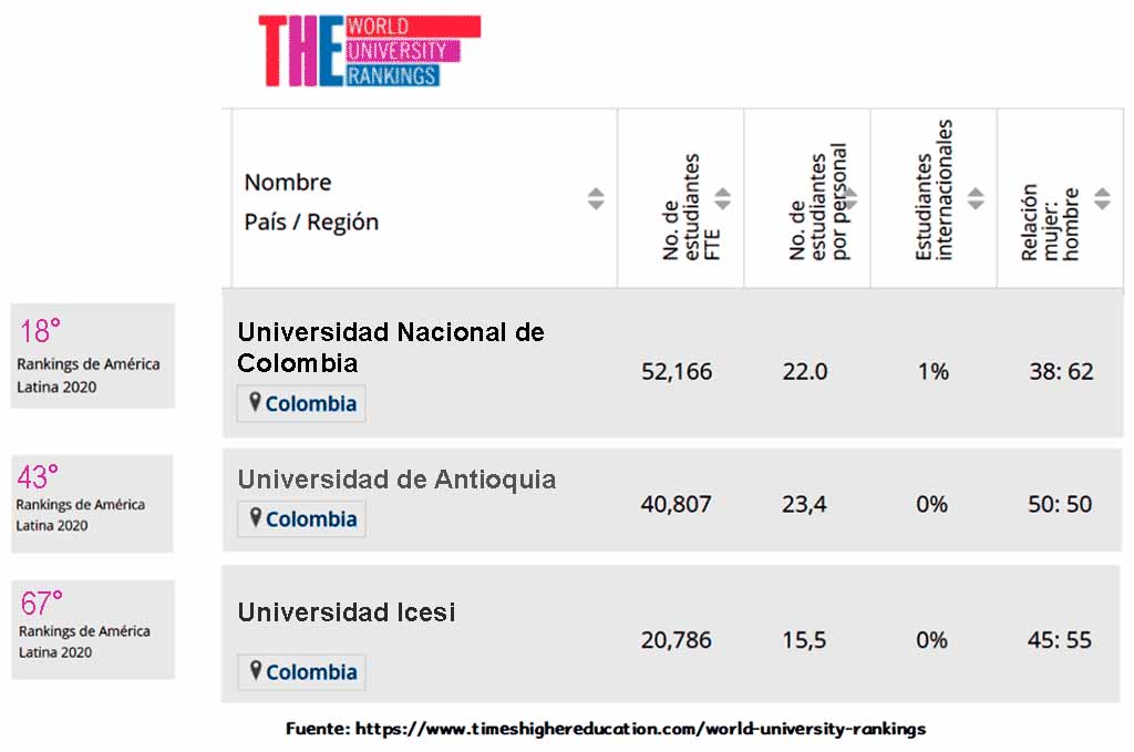 Las cinco mejores Universidades públicas de Colombia - Económicas